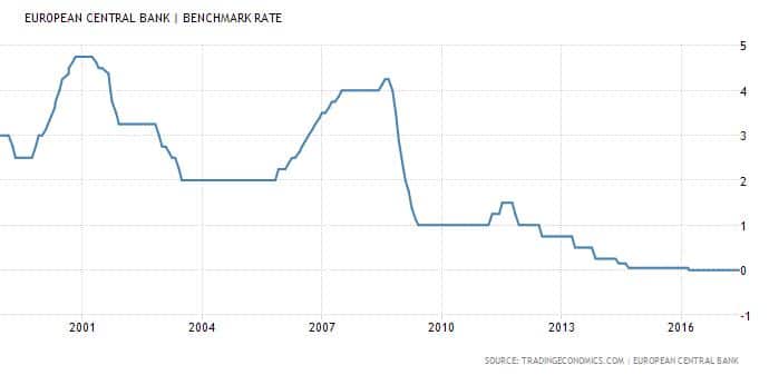 Euroalue ohjauskorko korkotaso EKP keskuspankki