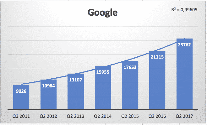 FANG Google, Alphabet, tämän takia sinusta ei tullut mijljonääri 5 syytä