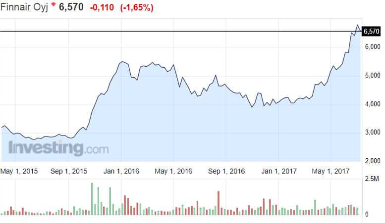 Finnair osakekurssi osakkeet pörssi lentoyhtio