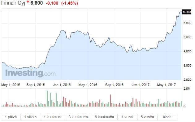 Finnair osakekurssi osakkeet pörssi lentoyhtiö