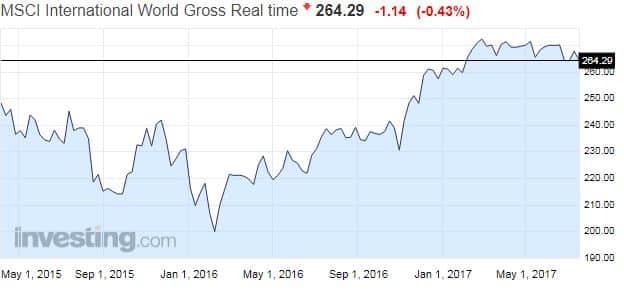 MSCI World osakeindeksi euroissa globaali osakeindeksi