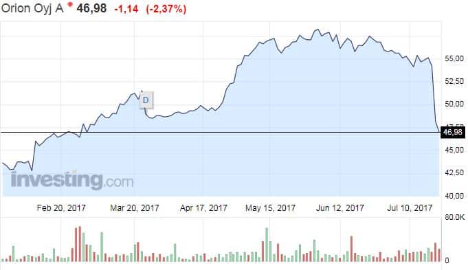 Orion osakekurssi osakkeet pörssi