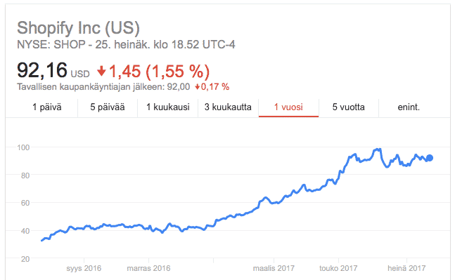 Osakkeen riski shopify
