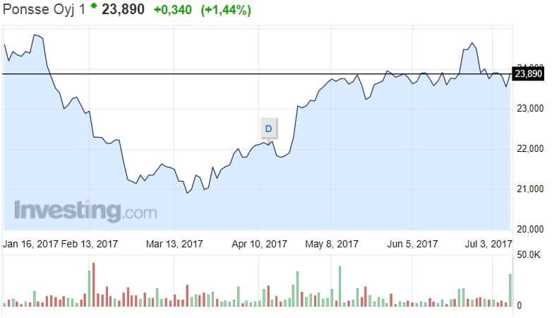 Ponsse osakekurssi osakkeet pörssi metsakonevalmistaja 