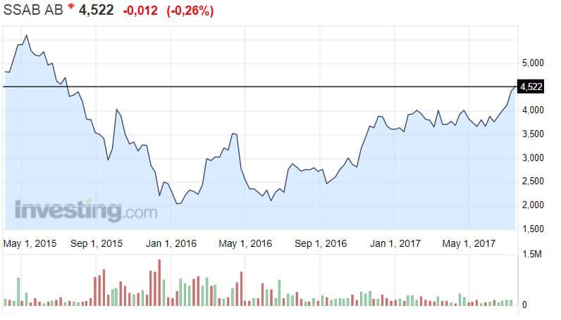 SSAB osakekurssi pörssi 