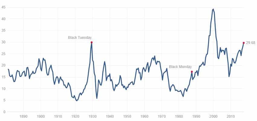 Shillerin pe kerroin arvostuskerroin osakemarkkinat osakkeet fundamentit