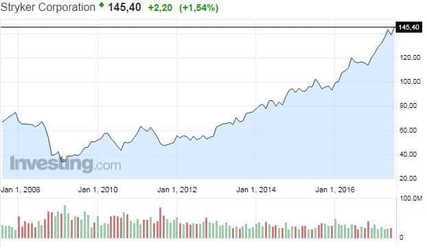 Stryker osakekurssi terveysteknologia osakkeet