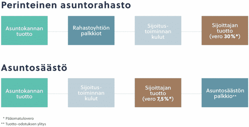 Asuntosäästö asuntorahasto vertailu asuntosijoittaminen asunnot