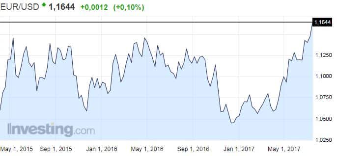 euro dollari valuuttakurssi valuuttanoteeraus valuutat