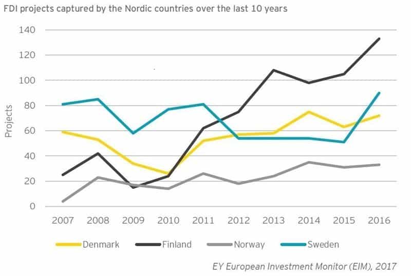 suorat ulkomaiset investoinnit pohjoismaat talous