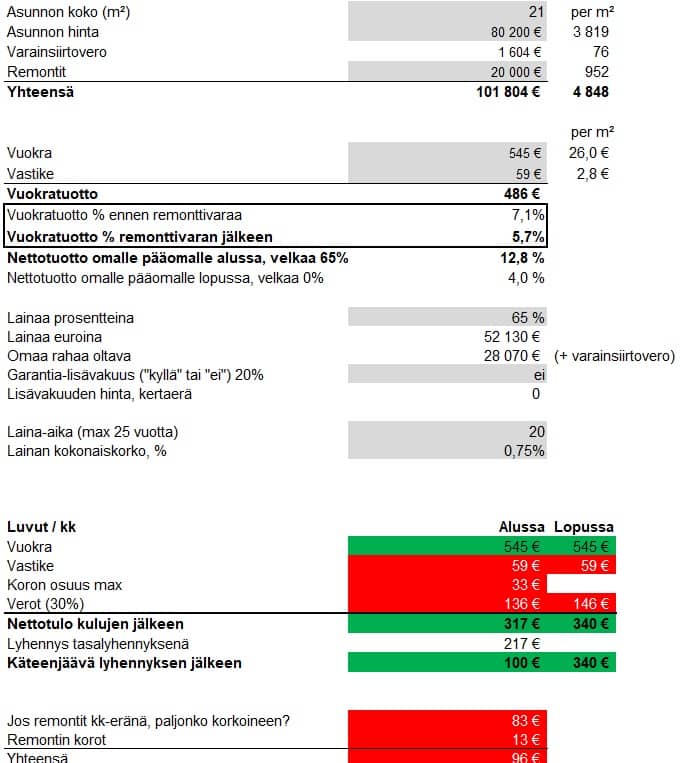 vuokratuottolaskuri vuokratuotto Osta vuokraa vaurastu