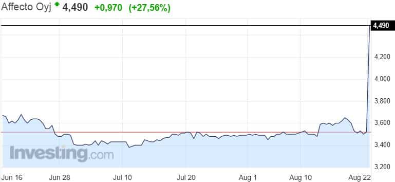 Affecto osakekurssi osakkeet