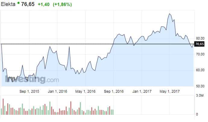 Elekta osakekurssi ruotsalaisyhtiö osakkeet
