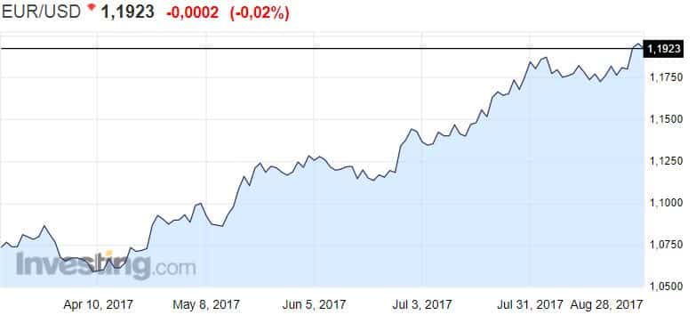 Euro valuuttakurssi valuutta dollari