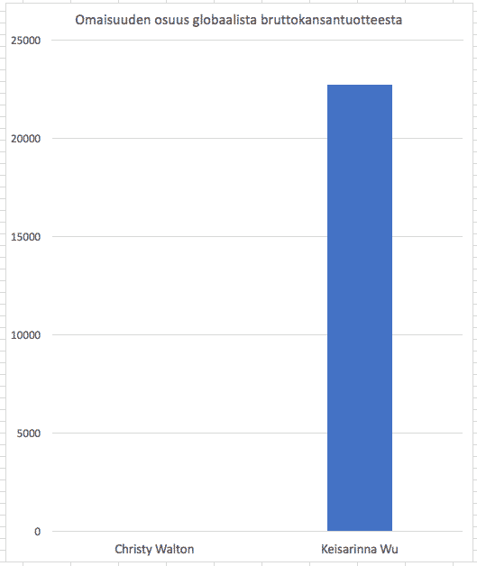 Tulonjako maailman rikkaimpien ja köyhimpien välillä on tasaantunut ja paljon.