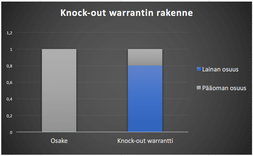 Knock-out warrantti on tuote, joka sisältää lainaa.
