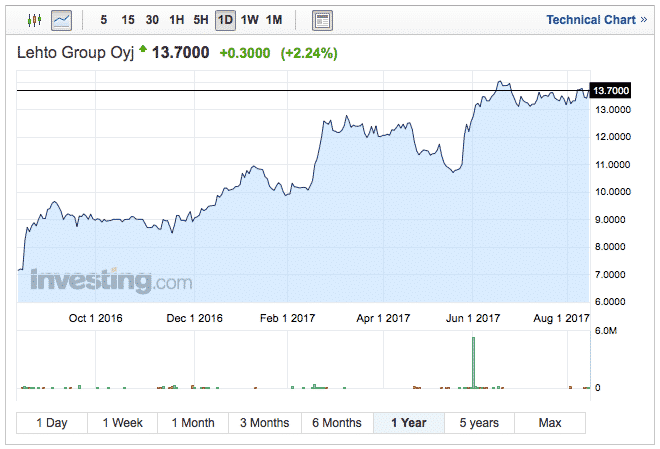 Lehto on ollut hyvä sijoituskohde