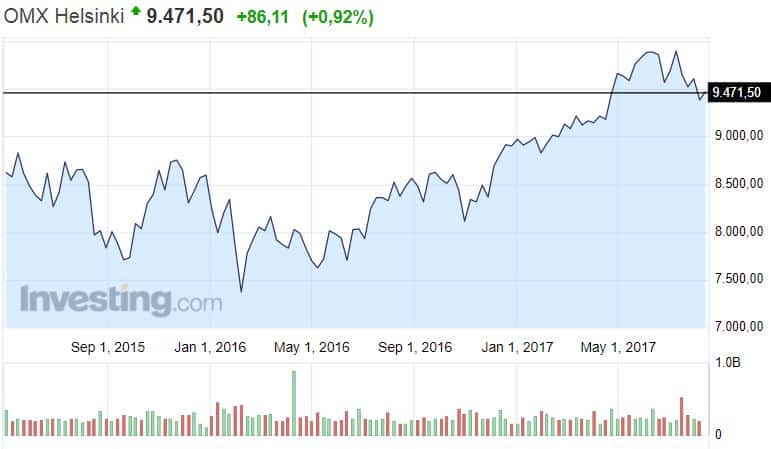 OMX Helsinki osakekurssit osakeindeksi kotimaiset osakkeet kurssikehitys