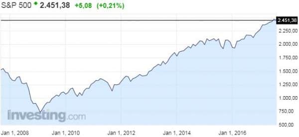 SP500 osakeindeksi osakkeet pörssi sijoittaminen 