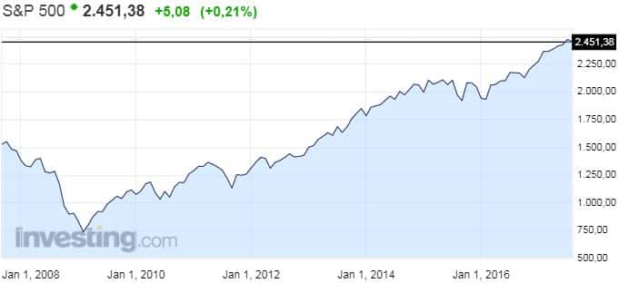 SP500 osakeindeksi osakkeet pörssi sijoittaminen