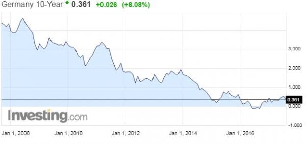 Saksa valtiolaina velkakirja 10 vuotta korkotaso korko