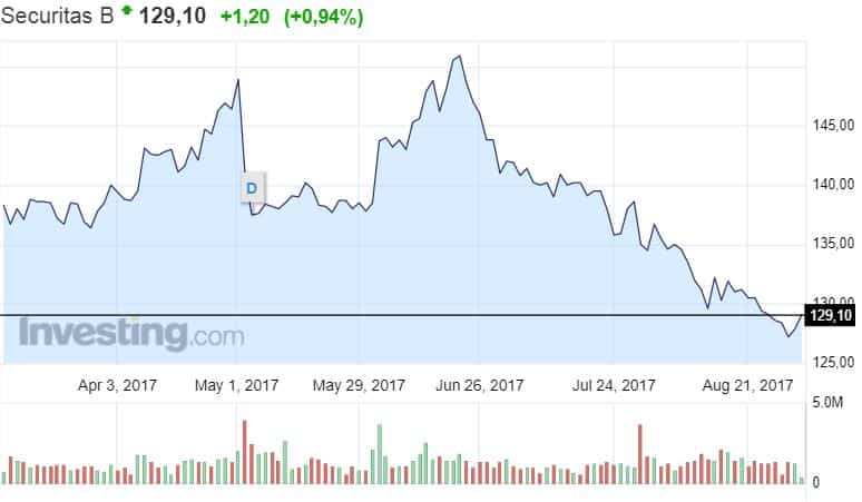 Securitas osakekurssi osakkeet pörssi Ruotsi