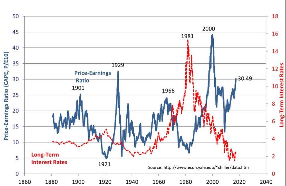 Shiller PE CAPE osakkeet arvostuskerroin