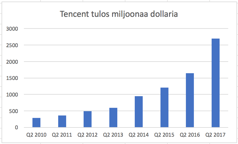 Tencent on yritys, jonka tulos on ollut voimakkaassa kasvussa pitkään 