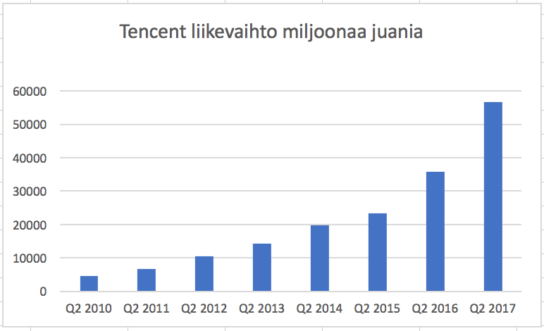 Tencent on yritys jonka liikevaihto kasvaa tasaisesti