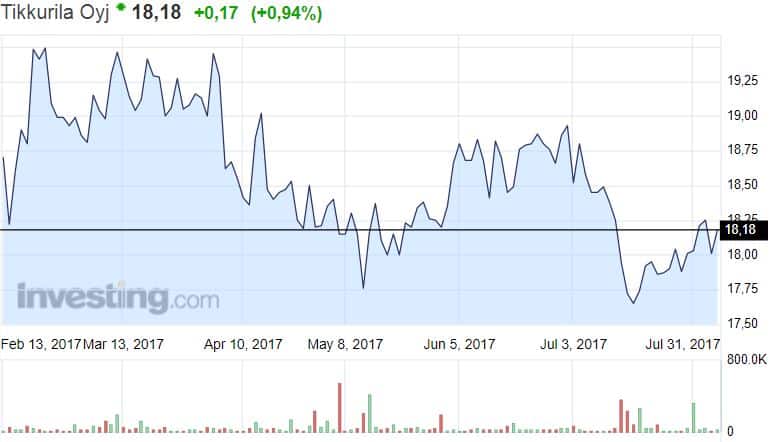 Tikkurila osakekurssi osakkeet pörssi 