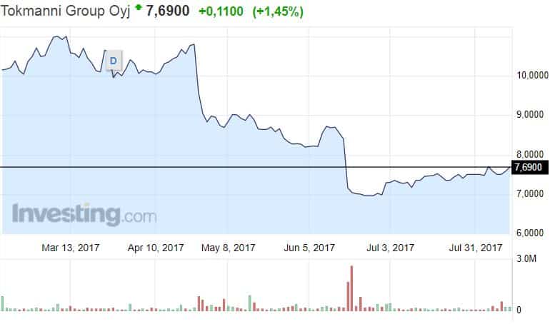 Tokmanni osakekurssi osake halpakauppaketju 