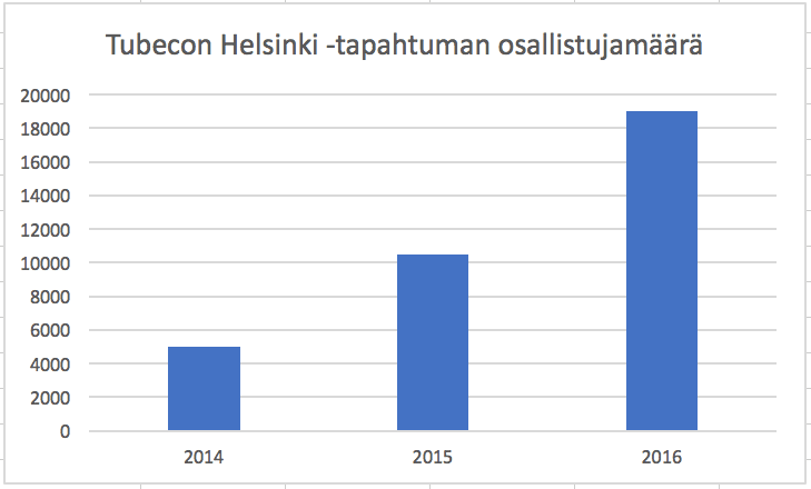 Tubecon yhdistää tubettajat, fanit ja brändit yhteisen tapahtuman muodossa. 