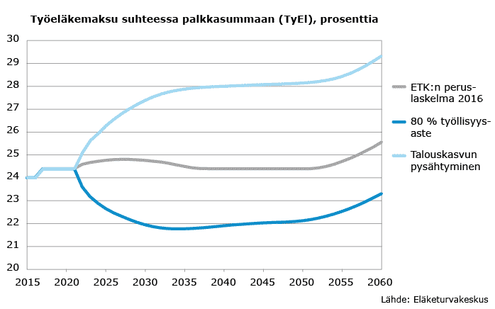Tyoelakemaksu palkkasumma elakkeet talous
