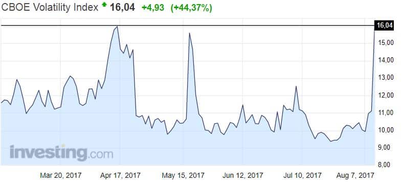 VIX indeksi pelkokerroin