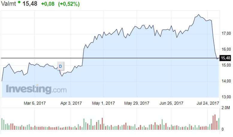 Valmet osakekurssi konepaja Helsingin pörssi osakkeet sijoittaminen 
