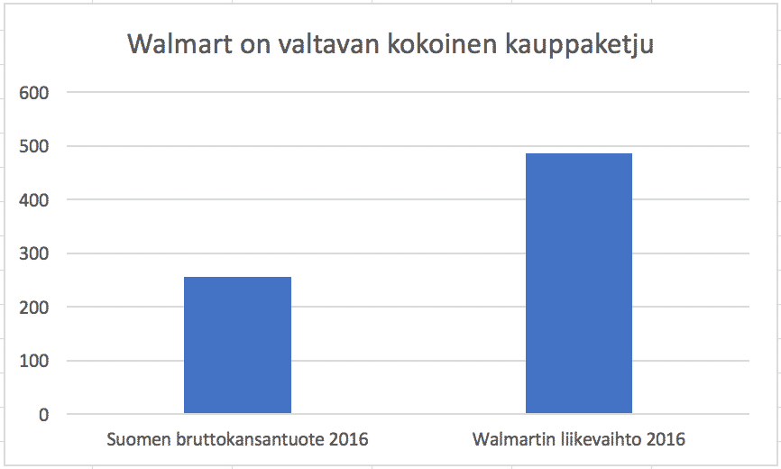 Walmart on iso yritys, joka pyrkii eroon kassoista. 
