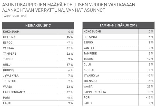 asuntokaupat asuntomarkkinat kaupungit asuntomarkkinat