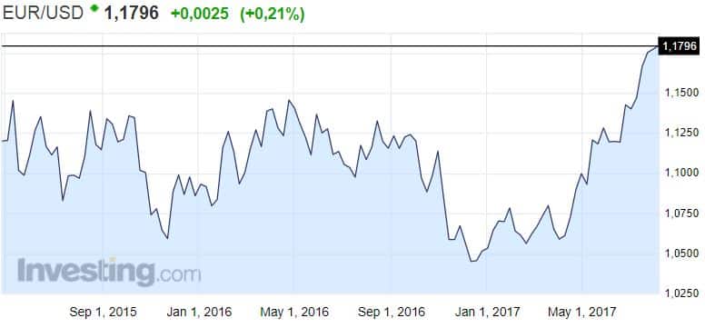 valuuttakurssi euro dollari talous markkinat valuuttamarkkinat
