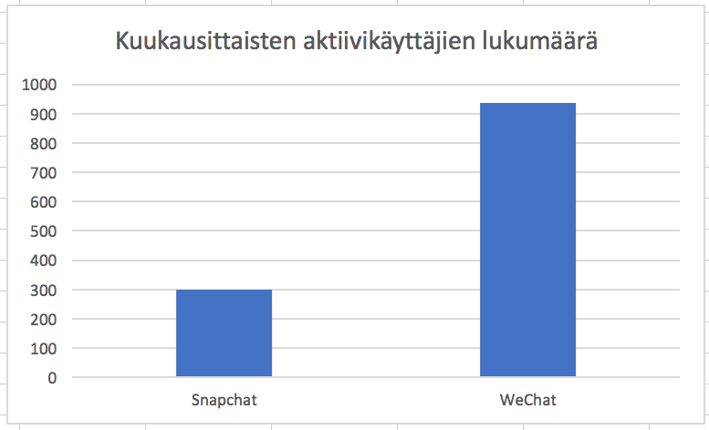 Kiinan markkina on massiivinen myös sosiaalisen median markkinoilla