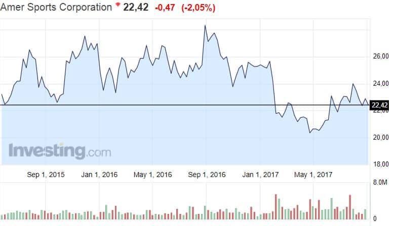 Amer Sports osakekurssi osakkeet pörssi 