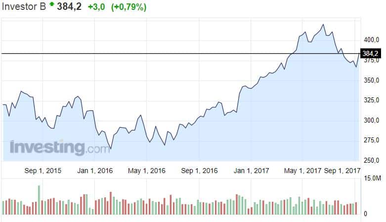 Investor sijoitusyhtio sijoittaminen osakkeet osakekurssi 