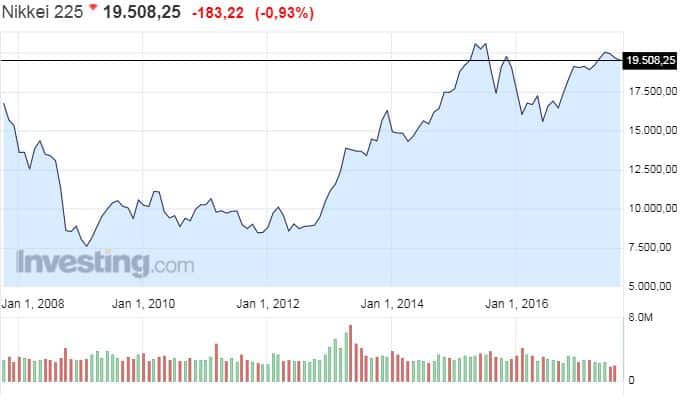 Nikkei osakeindeksi Japani osakkeet 