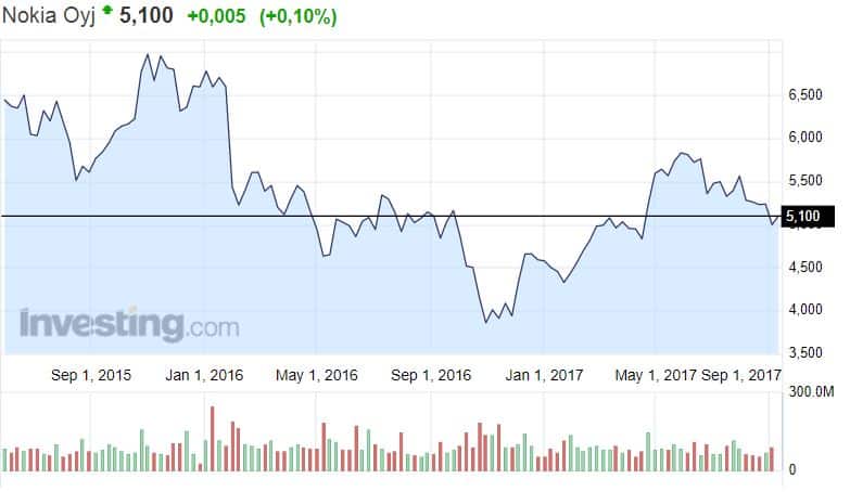 Nokia osakekurssi osakkeet pörssi