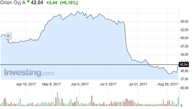 Orion lääkeyhtiö osakekurssi osakkeet pörssi