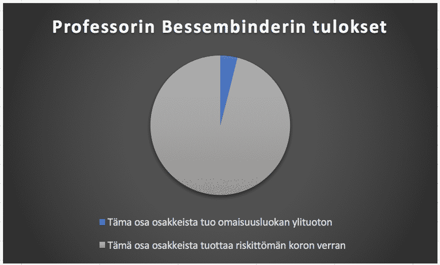 Osaketuottojen jakauma ei ole normaali