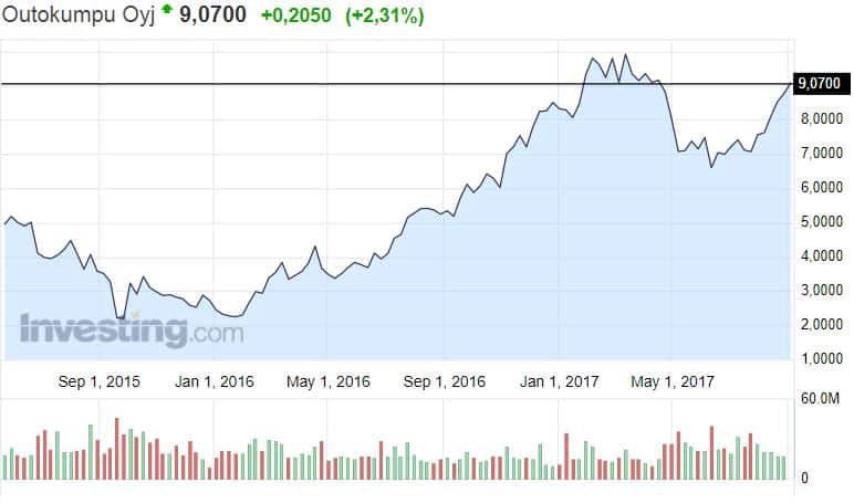 Outokumpu osakekurssi osakkeet