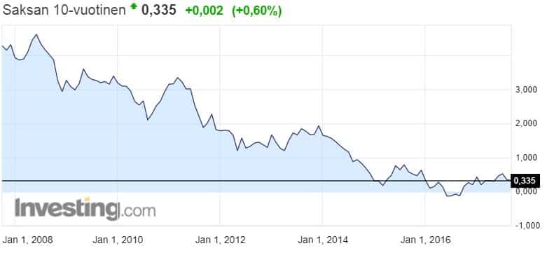 Saksa 10 vuoden valtiolaina korkotaso korkomarkkinat