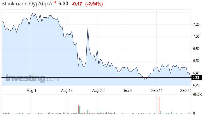 Stockmann kauppaketju osakekurssi osakkeet