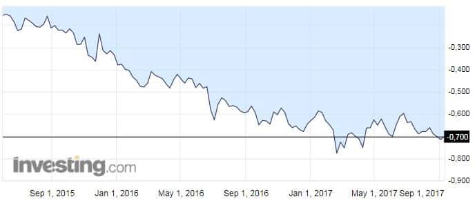 Suomi 2 vuoden valtiolaina korko
