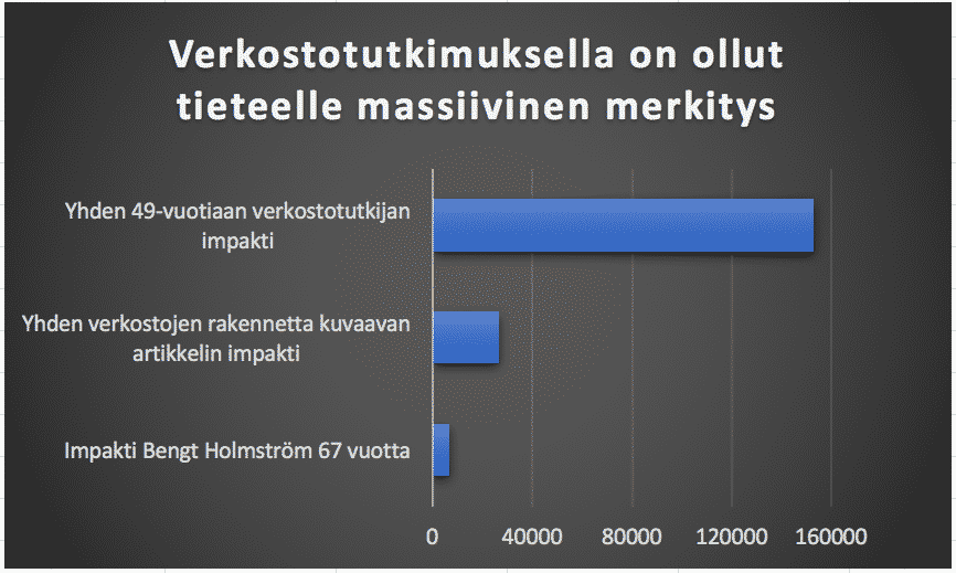 Verkostoteorialla on ollut tieteellee iso merkitys.